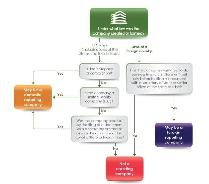 Flow chart for BOI reporting companies